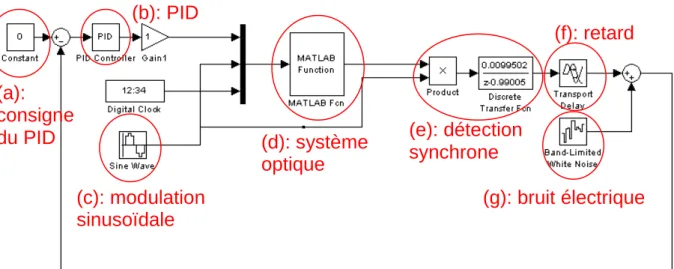 Figure 3.1. : Schéma Simulink de la combinaison cohérente de 2 fibres. (a) : consigne du PID,  (b) : PID, (c)  modulation, (d) : système optique,  (e) : détection synchrone,  (f) : retard et (g) : bruit électrique