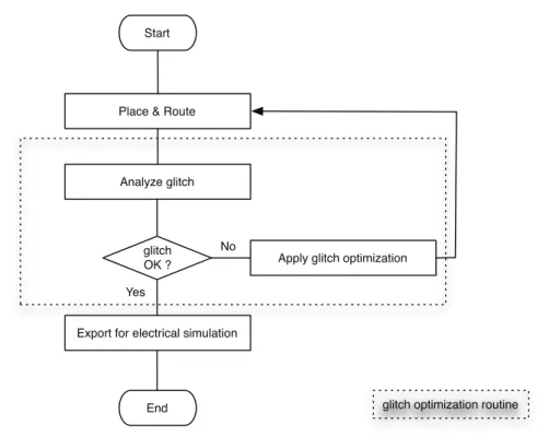 Figure 6: Flow de conception avec optimisation de glitch.