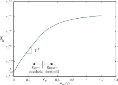 Figure 8 trace le courant de drain I D en fonction de V GS pour un transistor NMOS