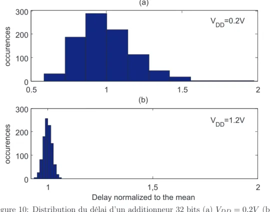 Figure 10: Distribution du délai d’un additionneur 32 bits (a) V DD = 0.2V (b)