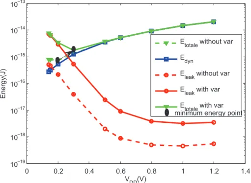 Figure 11: Evolution de l’énegie sans et avec l’impact de la variabilité.