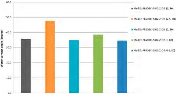 Figure 10 . Results revealed that the 2.5:1 molar ratio of SiO 2 to