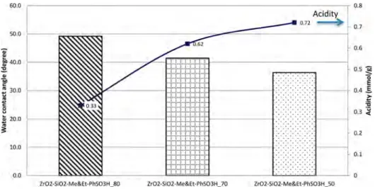 Figure 11. Relationship of hydrophobicity level and acidity of designed catalysts.