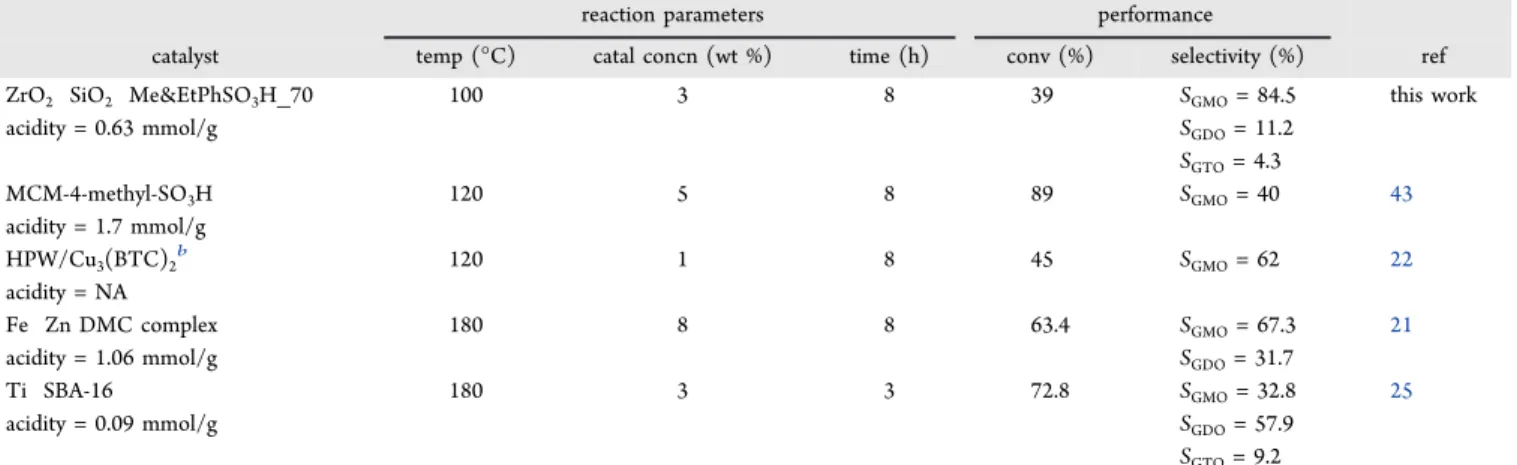 Table 2. Comparison of Catalytic Activity between ZrO 2 −SiO 2 −Me&amp;EtPhSO 3 H 70 and Several Other Catalysts Reported in