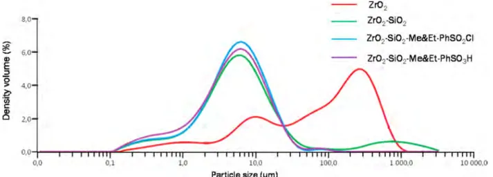 Table 1. Physicochemical Properties of Functionalized Catalysts in Each Modi ﬁcation Step