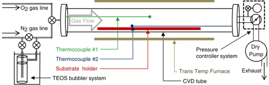 Figure 2. Schematic view of the CVD reactor.