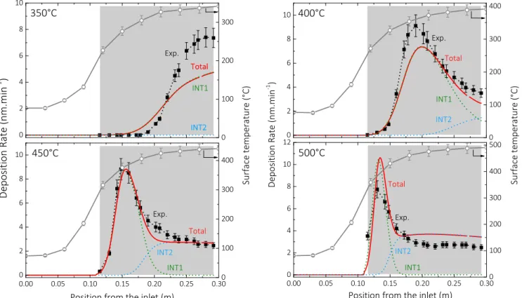 Figure 5 details the reactor thermal pro ﬁle and the experi- experi-mental deposition rates as a function of the position from the reactor inlet obtained for experiments performed at the four de ﬁned SP temperatures