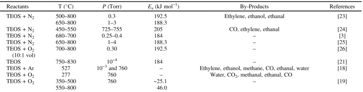 Figure 6. Evolution of the logarithm of the deposition