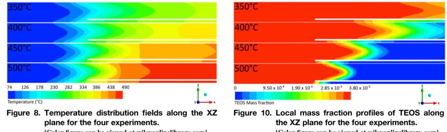 Figure 9. Local deposition rates on the surface of the substrate holder for the four experiments