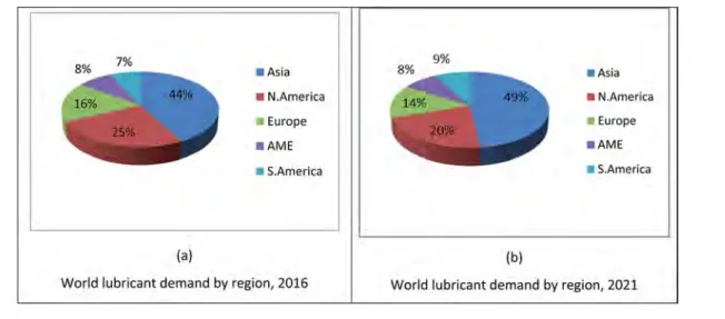 Fig. 1 World lubricant demand by region for 2016 and 2021.
