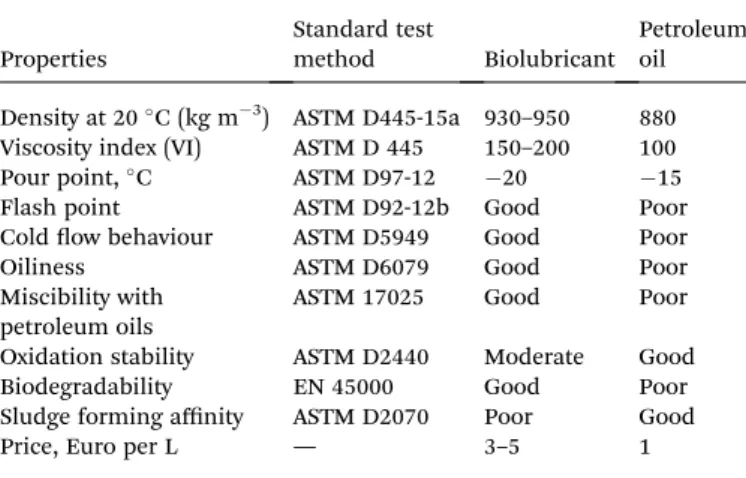 Table 6 Comparison for physicochemical properties of biolubricants and petroleum oils 27,33,45