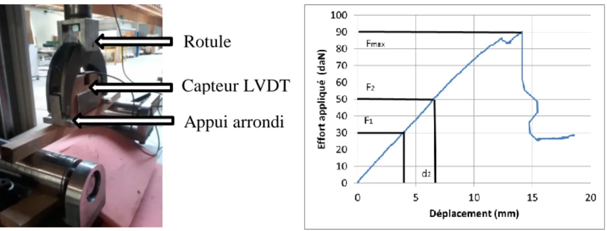 Figure  2.2:  Configuration  d’un  essai  de  flexion  quatre points  et  courbe    effort-déplacement obtenue