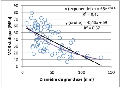 Figure  2.16  :  Variation  du  MOR    en  fonction  du  diamètre  grand axe des nœuds 