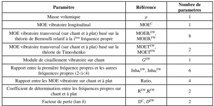 Tableau 3.3: Récapitulatif des variables susceptibles d'expliquer la variance du MOE statique et du MOR 