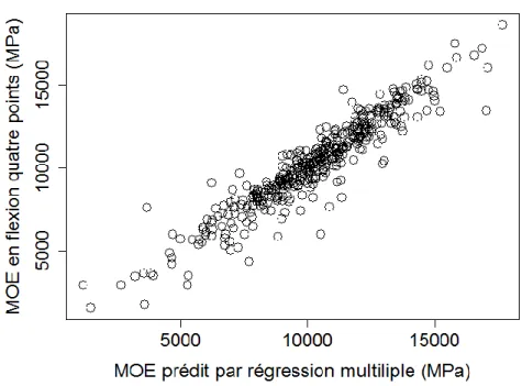 Figure  3.11  : Prédiction  du  MOE  statique  en  fonction  du  MOE  prédit    par régression « Stepwise » 