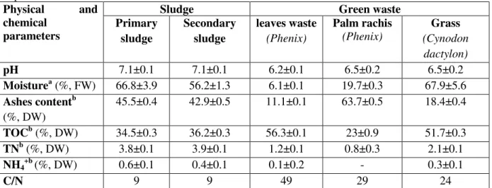 Tableau 1: Physical and chemical characteristics of the used substrates during all co-composting  experiments 