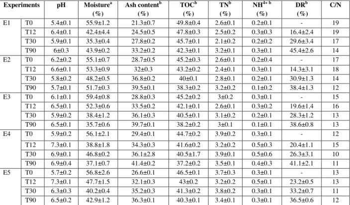 Tableau 4: Physical and chemical parameters during optimization experiments of co-composting 