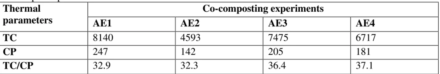 Tableau 6: Total calorie (TC), calorific period (CP) and TC/CP for whole composting process during  thermophilic phase 