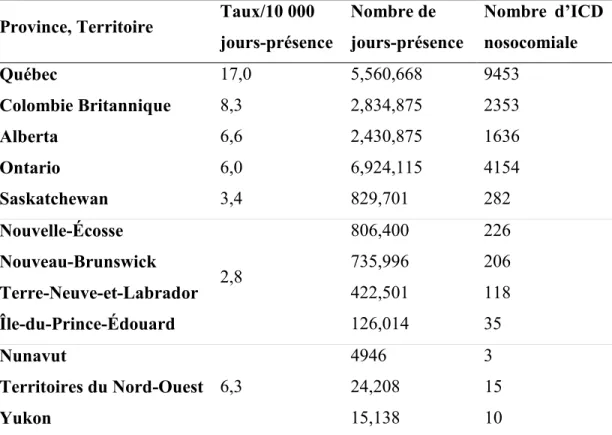 Tableau 1-Taux moyen d’incidence de l’ICD estimé dans les provinces et territoires  canadiens (2012) 