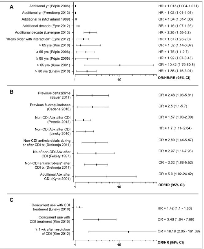Figure 2. Forest plots of associations of age, antibiotic use and PPIs with recurrence  of CDI