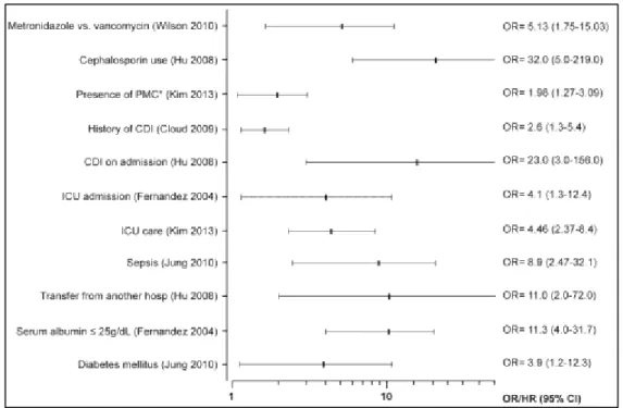 Figure 6. Forest plots of reported associations with treatment failure.   *PMC= pseudomembranous colitis.