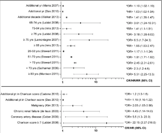 Figure 7. Forest plots of associations of age and co-morbidities with mortality.  ( ¥  ≤ 30-day mortality;  § 30-day)