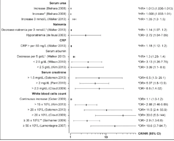 Figure 8. Forest plots of associations of blood tests with mortality.  