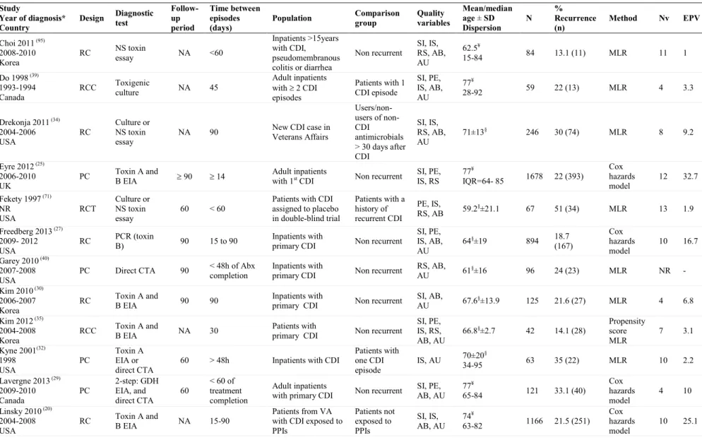 Table S1- Characteristics of included studies addressing risk factors for recurrence 