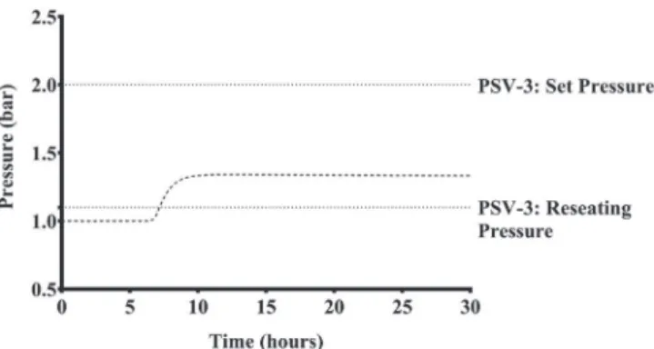 Fig.  7. Pressure increase of the distillation column C-3 for the scenario 4.