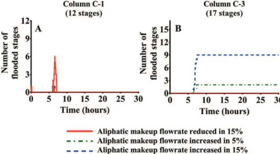 Fig.  9. Influence of the makeup flowrates variation on the column flooding (C-1 and C-3).