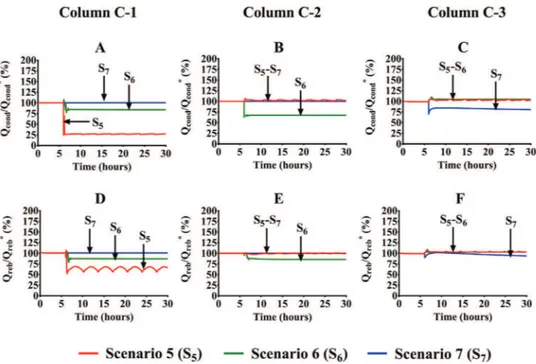 Fig.  10. Heat transfer variations occurred after the coolant flowrate reduction in one of the distillation columns.