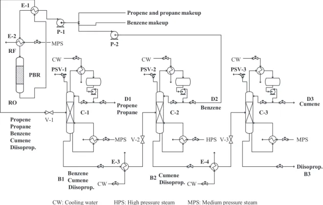 Fig.  1. Process flowsheet of the industrial alkylation of benzene with propene to cumene.