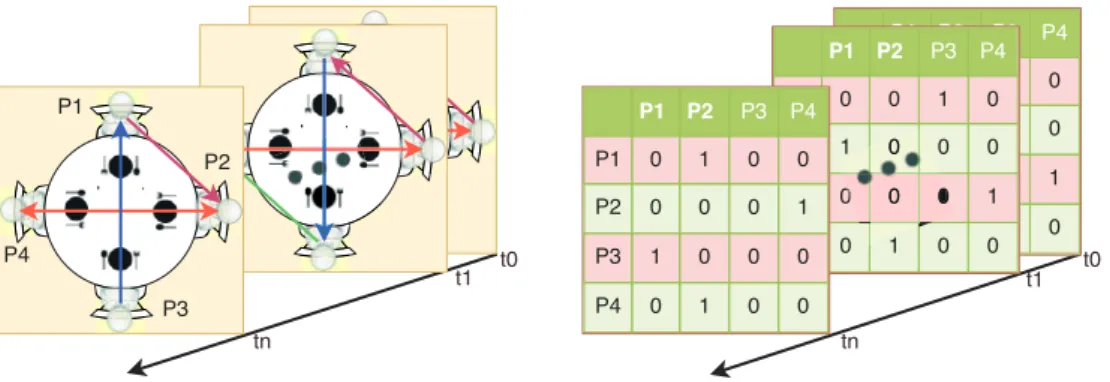 Fig. 4: Gaze estimation as an example of time variant layer. Pi is the i th person; on the table, the value of (x, y) is 1 if Px