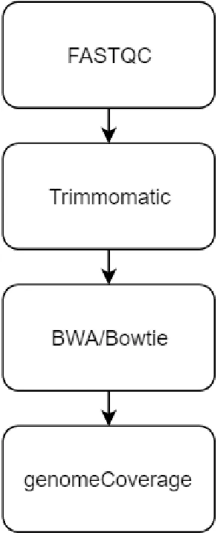 Figure 1 – Exemple de pipeline d’analyse de ChIP-Seq 