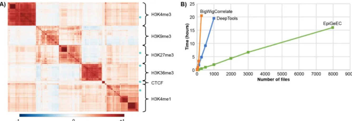 Figure 4 – Heatmap and benchmarks (A) Heatmap representation adapted from the PDF  report (Supplementary Fig