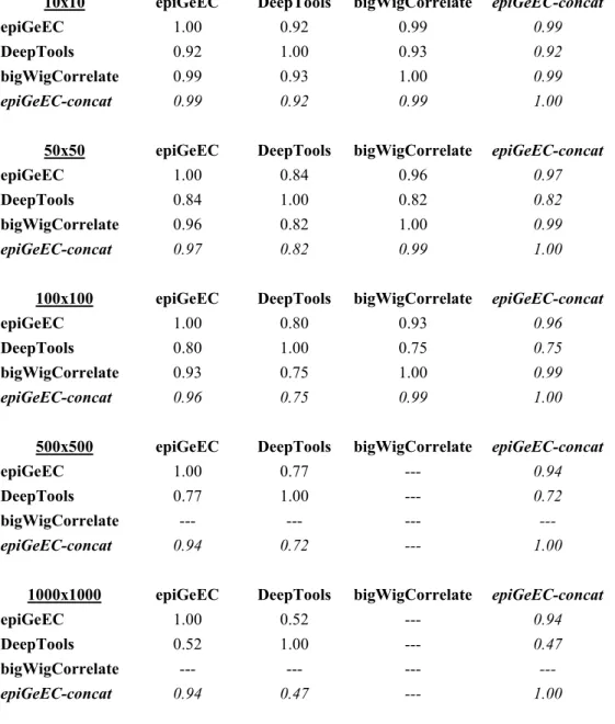 Table S2 - Pearson correlation coefficients calculated on the correlation matrices  generated  by  each  tool  (in  addition  to  the  concatenated-chromosomes  method explained in the Supplementary text) on different subsets of  non-pre-binned (but filter