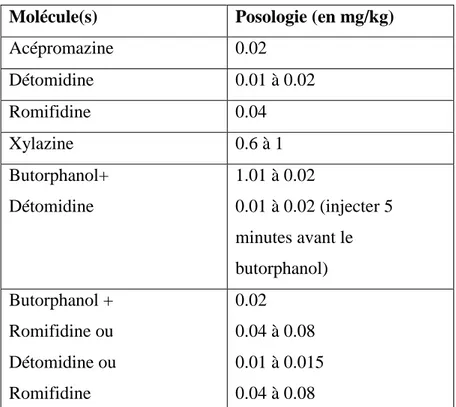 Tableau 1 : Exemples de protocoles de sédation pour la réalisation de radiographie chez le cheval (d’après  Walsh, 2003, Jeffcot,1975) 