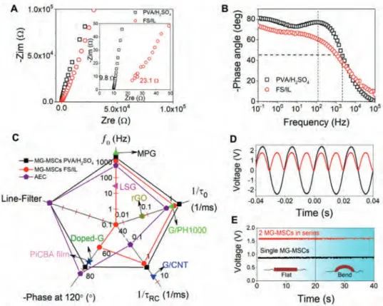 Figure 3.  High-frequency response of flexible AC-line filtering devices. A) Nyquist plots of MG-MSCs in PVA/H 2 SO 4  gel electrolyte (black) and FS/IL 