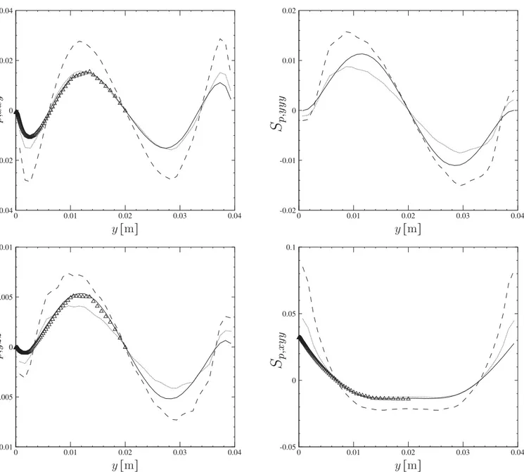 Fig.  10. Third order correlation S  p, ijk  for the case d  p  = 406 µm and  α p  = 10  −2  