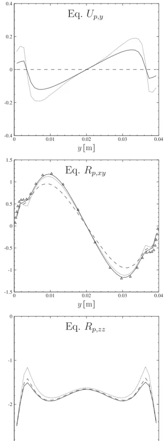 Fig.  12. A priori test of the drag term for the case d  p  =  406 µm and  α p  = 10  −2  