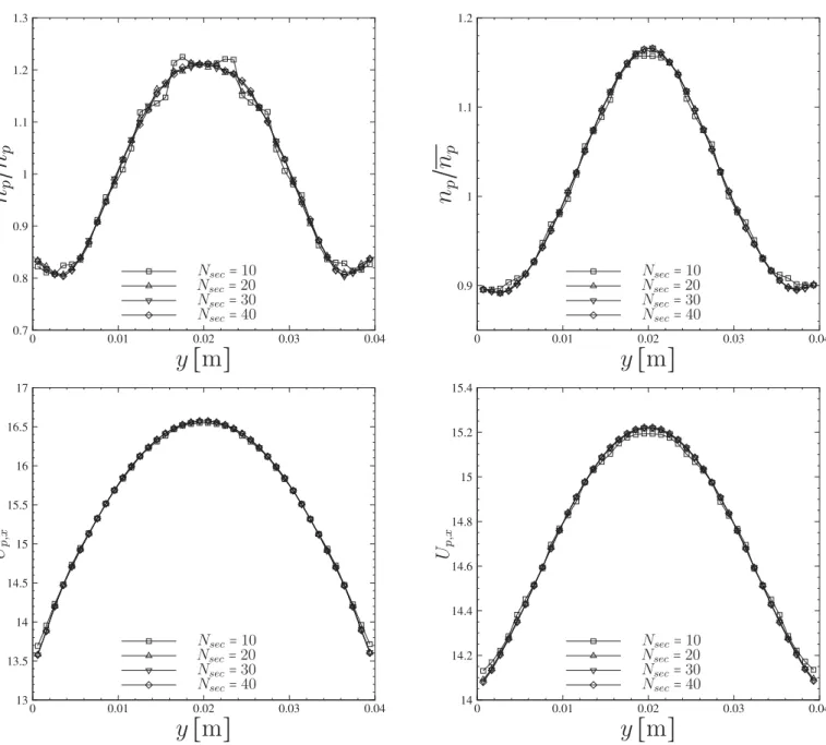 Fig.  2. Effect of the number of sections used for the DSMC for a fixed number of parcels ( N  par  = 10 , 0 0 0 )
