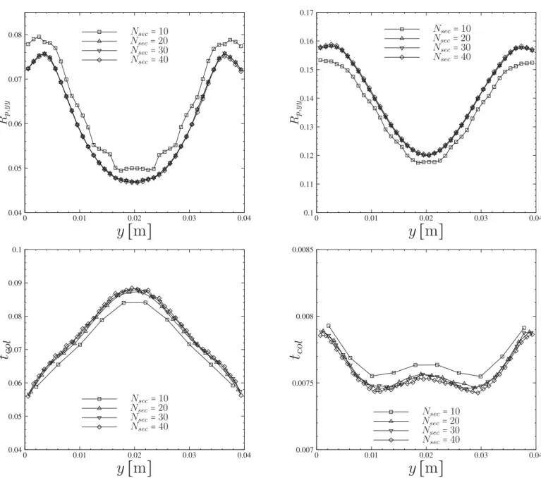 Fig.  3. Effect of the number of sections used for the DSMC for a fixed number of parcels ( N  par  = 10 , 0 0 0 )