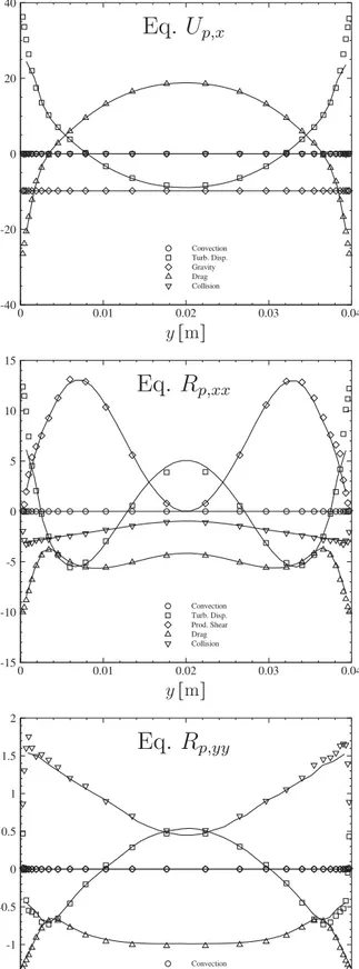 Fig.  8. Budget of moment equations for the case d  p  =  406 µm and  α p  = 1 . 2 × 10  −3  