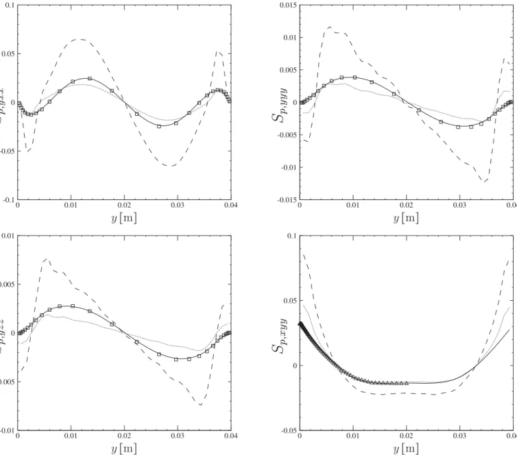 Fig.  9. Third order correlation S  p, ijk  for the case d  p  = 406 µm and  α p  = 1 