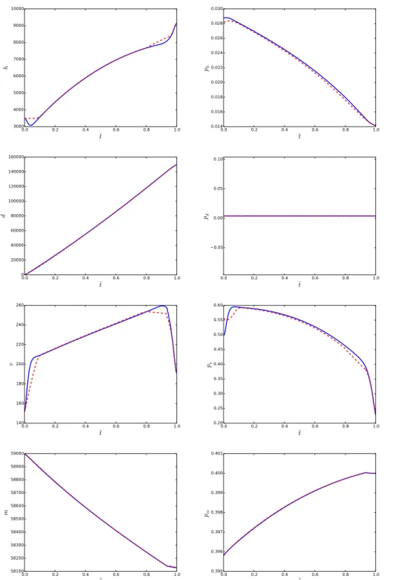 Figure 9. Problem ( P0.6 ). Evolution of the state (left) and adjoint (right) variables along the state unconstrained (blue plain lines) and the state constrained (red dashed lines) trajectories in the mixed criterion problem ( α = 0.6 ) with respect to th