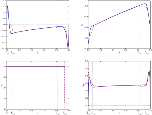 Figure 10. Problem ( P0.6 ). Evolution of the constraints and the controls along the state unconstrained (blue solid lines) and state constrained (red dashed lined) trajectories with respect to the normalized time ¯t in the