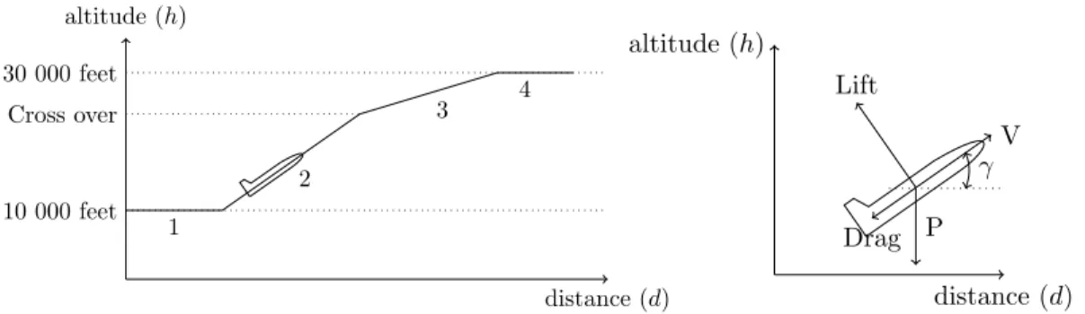 Figure 2. (a): A typical climb procedure, (1) the aircraft increases its speed at constant altitude