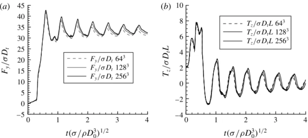 Figure 5 confronts the dimensionless force in the y-direction measured by the sensor with the one obtained by computation during the manoeuvre on the two tanks.