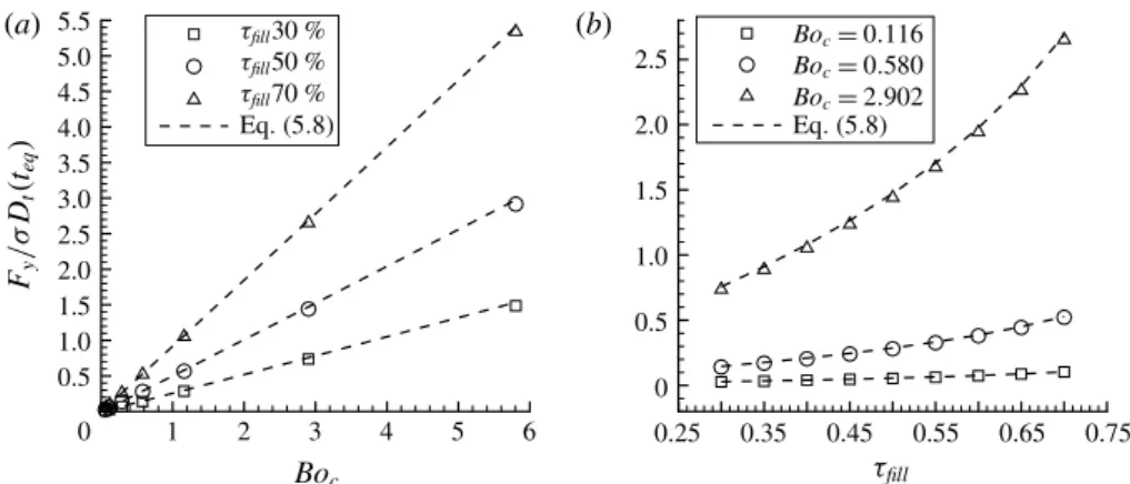 Table 6 contains the amplitude of the variation of the surface energy due to capillary waves for different Bo c and Bo i , when measurable