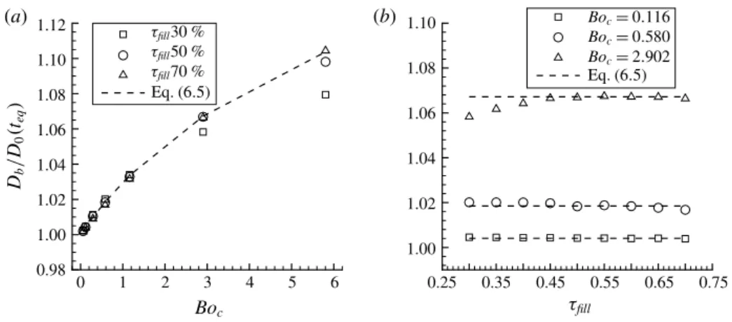 Figure 18 presents the evolution of the dimensionless spreading diameter of the bubble against the tank, for different filling ratios and different Bo c 